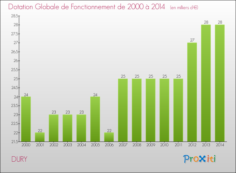 Evolution du montant de la Dotation Globale de Fonctionnement pour la commune de DURY de 2000 à 2014 Evolution du montant de la Dotation Globale de Fonctionnement pour DURY de 2000 à 2014
