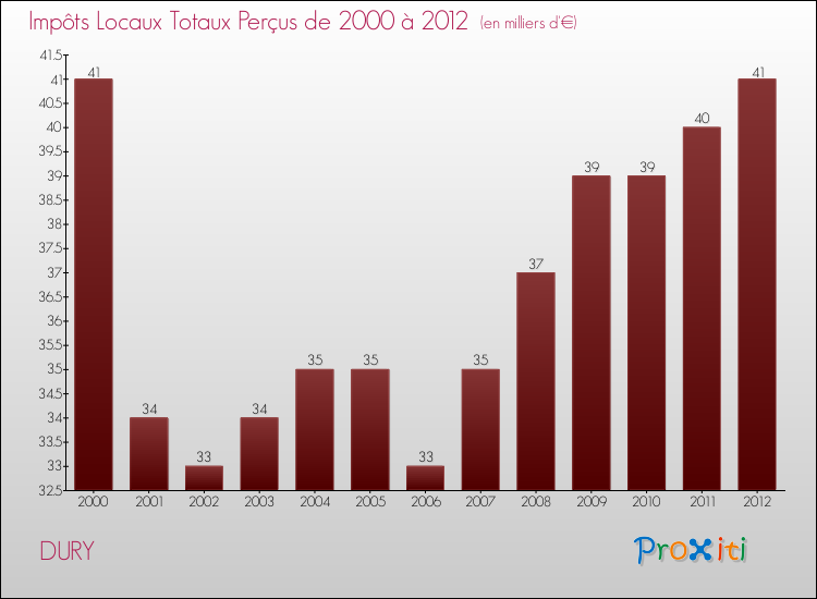 Evolution des Impôts Locaux pour la commune de DURY de 2000 à 2012 Evolution des Impôts Locaux pour DURY de 2000 à 2012
