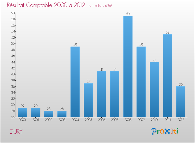Evolution du résultat comptable pour la commune de DURY de 2000 à 2012 Evolution du résultat comptable pour DURY de 2000 à 2012