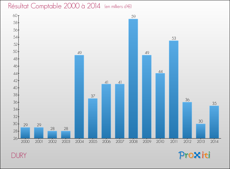 Evolution du résultat comptable pour la commune de DURY de 2000 à 2014 Evolution du résultat comptable pour DURY de 2000 à 2014