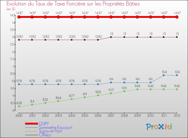 Evolution du taux de la taxe foncière sur le bati pour DURY et les communes proches de 2000 à 2012 Comparaison des taux de taxe foncière sur le bati pour DURY et les communes voisines de 2000 à 2012