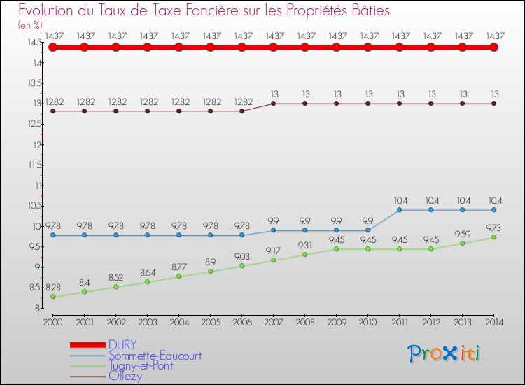 Evolution du taux de la taxe foncière sur le bati pour DURY et les communes proches de 2000 à 2014 Comparaison des taux de taxe foncière sur le bati pour DURY et les communes voisines de 2000 à 2014
