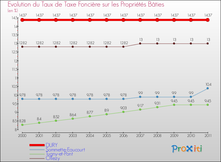 Evolution du taux de la taxe foncière sur le bati pour DURY et les communes proches Comparaison des taux de taxe foncière sur le bati pour DURY et les communes voisines