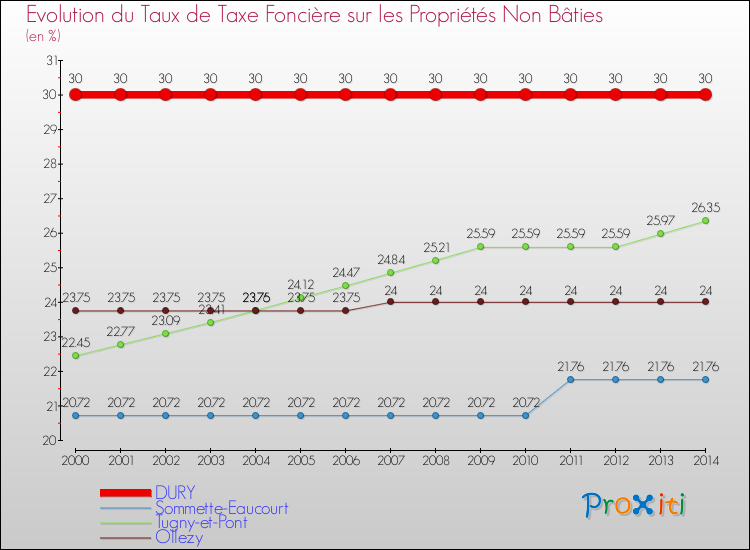 Evolution du taux de la taxe foncière sur les immeubles et terrains non batis pour DURY et les communes proches de 2000 à 2014 Comparaison des taux de la taxe foncière sur les immeubles et terrains non batis pour DURY et les communes voisines de 2000 à 2014