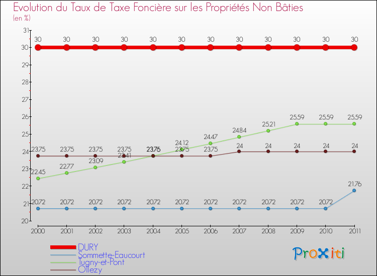 Evolution du taux de la taxe foncière sur les immeubles et terrains non batis pour DURY et les communes proches Comparaison des taux de la taxe foncière sur les immeubles et terrains non batis pour DURY et les communes voisines