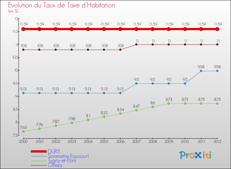 Evolution du taux de la taxe d'habitation pour DURY et les communes proches Comparaison des taux de la taxe d'habitation pour DURY et les communes voisines