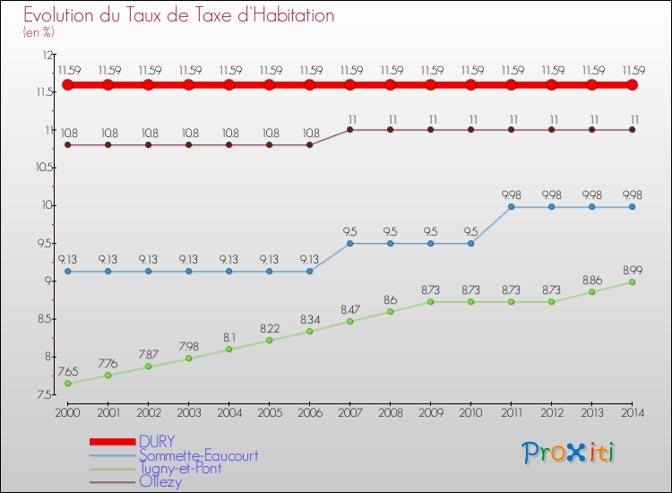 Evolution du taux de la taxe d'habitation pour DURY et les communes proches de 2000 à 2014 Comparaison des taux de la taxe d'habitation pour DURY et les communes voisines de 2000 à 2014