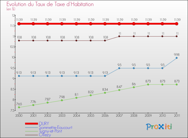 Evolution du taux de la taxe d'habitation pour DURY et les communes proches Comparaison des taux de la taxe d'habitation pour DURY et les communes voisines