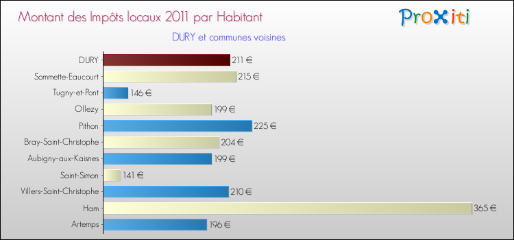 Montant des impôts locaux par Habitant pour DURY et les communes proches Comparaison des impôts locaux par habitant pour DURY et les communes voisines
