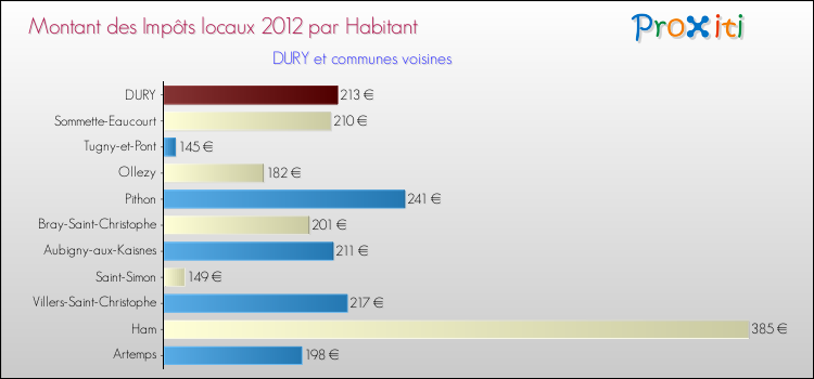 Montant des impôts locaux par Habitant pour DURY et les communes proches Comparaison des impôts locaux par habitant pour DURY et les communes voisines