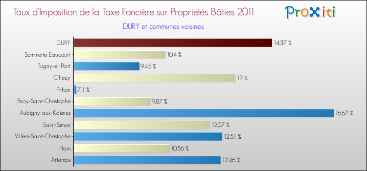 Taux d'imposition de la taxe foncière sur le bati 2011 pour DURY et les communes proches Comparaison des taux d'imposition de la taxe foncière sur le bati 2011 pour DURY et les communes voisines