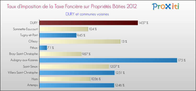 Taux d'imposition de la taxe foncière sur le bati 2012 pour DURY et les communes proches Comparaison des taux d'imposition de la taxe foncière sur le bati 2012 pour DURY et les communes voisines