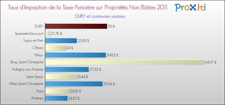 Taux d'imposition de la taxe foncière sur les immeubles et terrains non batis 2011 pour DURY et les communes proches Comparaison des taux d'imposition de la taxe foncière sur les immeubles et terrains non batis 2011 pour DURY et les communes voisines