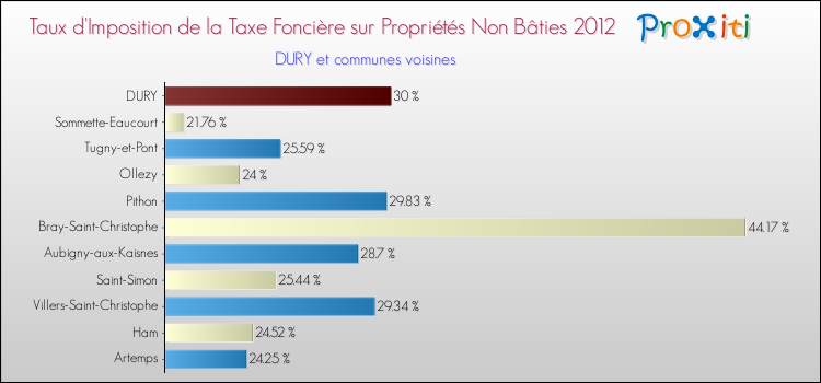 Taux d'imposition de la taxe foncière sur les immeubles et terrains non batis 2012 pour DURY et les communes proches Comparaison des taux d'imposition de la taxe foncière sur les immeubles et terrains non batis 2012 pour DURY et les communes voisines