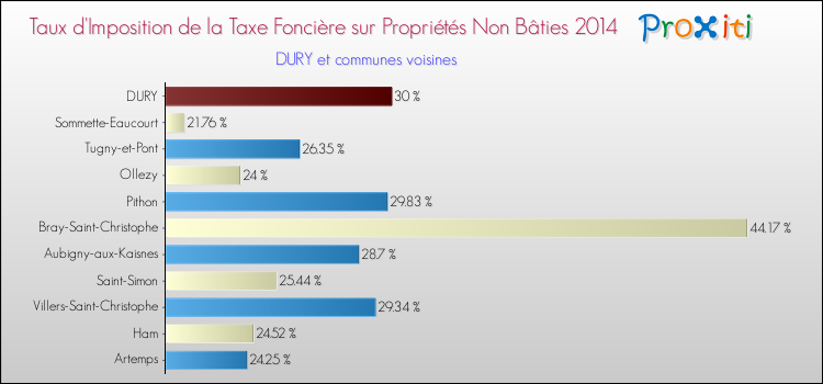Taux d'imposition de la taxe foncière sur les immeubles et terrains non batis 2014 pour DURY et les communes proches Comparaison des taux d'imposition de la taxe foncière sur les immeubles et terrains non batis 2014 pour DURY et les communes voisines
