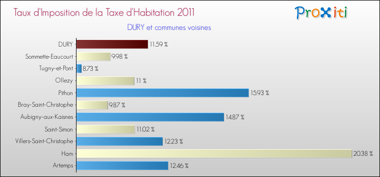 Taux d'imposition de la taxe d'habitation 2011 pour DURY et les communes proches Comparaison des taux d'imposition de la taxe d'habitation 2011 pour DURY et les communes voisines