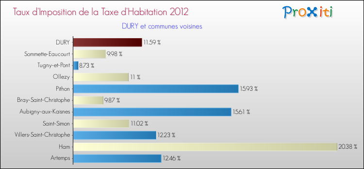 Taux d'imposition de la taxe d'habitation 2012 pour DURY et les communes proches Comparaison des taux d'imposition de la taxe d'habitation 2012 pour DURY et les communes voisines