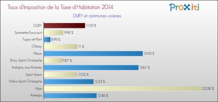 Taux d'imposition de la taxe d'habitation 2014 pour DURY et les communes proches Comparaison des taux d'imposition de la taxe d'habitation 2014 pour DURY et les communes voisines
