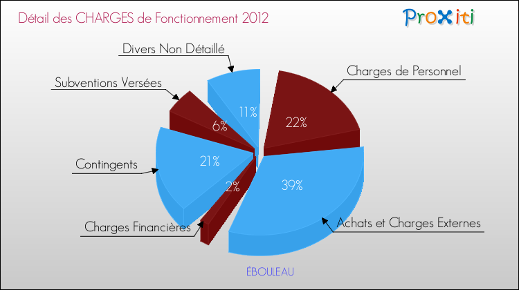 Décomposition des Charges de Fonctionnement 2012 de la commune de ÉBOULEAU Charges de Fonctionnement 2012 pour la commune de ÉBOULEAU