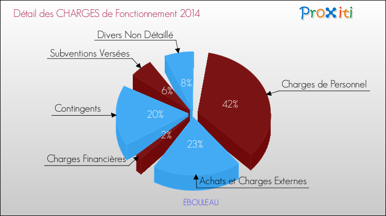 Décomposition des Charges de Fonctionnement 2014 de la commune de ÉBOULEAU Charges de Fonctionnement 2014 pour la commune de ÉBOULEAU