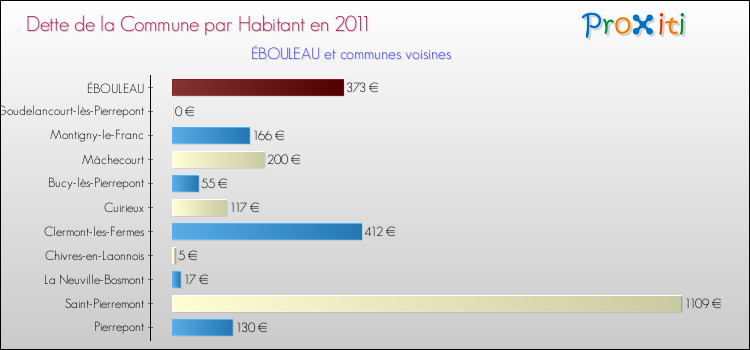 Dette par habitant de la commune en 2011 pour ÉBOULEAU et les communes proches Comparaison de la dette par habitant de la commune en 2011 pour ÉBOULEAU et les communes voisines