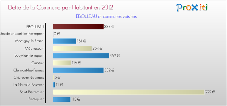 Dette par habitant de la commune en 2012 pour ÉBOULEAU et les communes proches Comparaison de la dette par habitant de la commune en 2012 pour ÉBOULEAU et les communes voisines