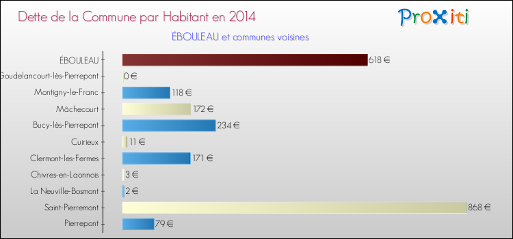 Dette par habitant de la commune en 2014 pour ÉBOULEAU et les communes proches Comparaison de la dette par habitant de la commune en 2014 pour ÉBOULEAU et les communes voisines