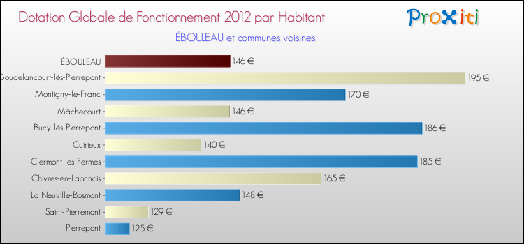 Montant des dotations globales de fonctionnement DGF par Habitant pour ÉBOULEAU et les communes proches Comparaison des des dotations globales de fonctionnement DGF par habitant pour ÉBOULEAU et les communes voisines
