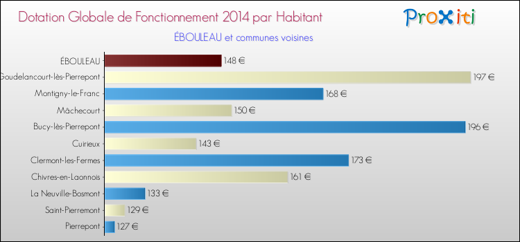 Montant des dotations globales de fonctionnement DGF par Habitant pour ÉBOULEAU et les communes proches en 2014. Comparaison des des dotations globales de fonctionnement DGF par habitant pour ÉBOULEAU et les communes voisines en 2014.