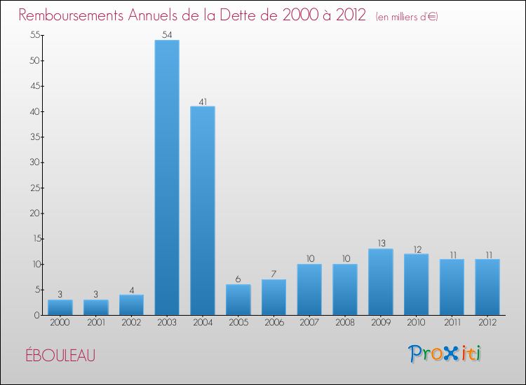 Evolution de l'annuité de la dette pour la commune de ÉBOULEAU de 2000 à 2012 Annuités de la dette pour ÉBOULEAU de 2000 à 2012