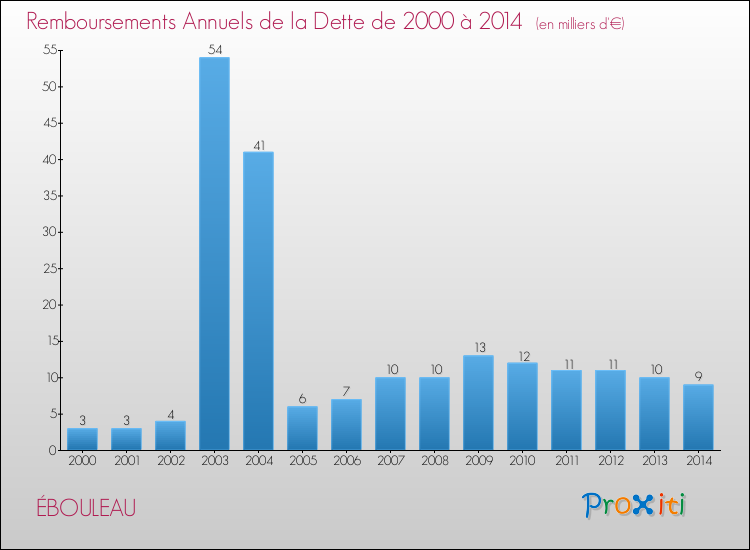 Evolution de l'annuité de la dette pour la commune de ÉBOULEAU de 2000 à 2014 Annuités de la dette pour ÉBOULEAU de 2000 à 2014
