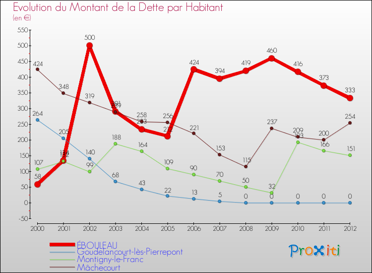 Evolution de la dette par habitant pour la commune de ÉBOULEAU et les communes proches de 2000 à 2012 Comparaison de la dette par habitant pour ÉBOULEAU et les communes voisines de 2000 à 2012