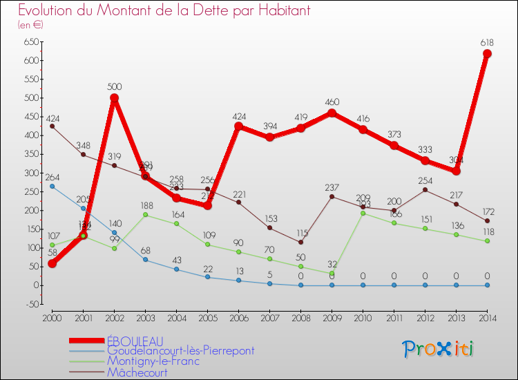 Evolution de la dette par habitant pour la commune de ÉBOULEAU et les communes proches de 2000 à 2014 Comparaison de la dette par habitant pour ÉBOULEAU et les communes voisines de 2000 à 2014