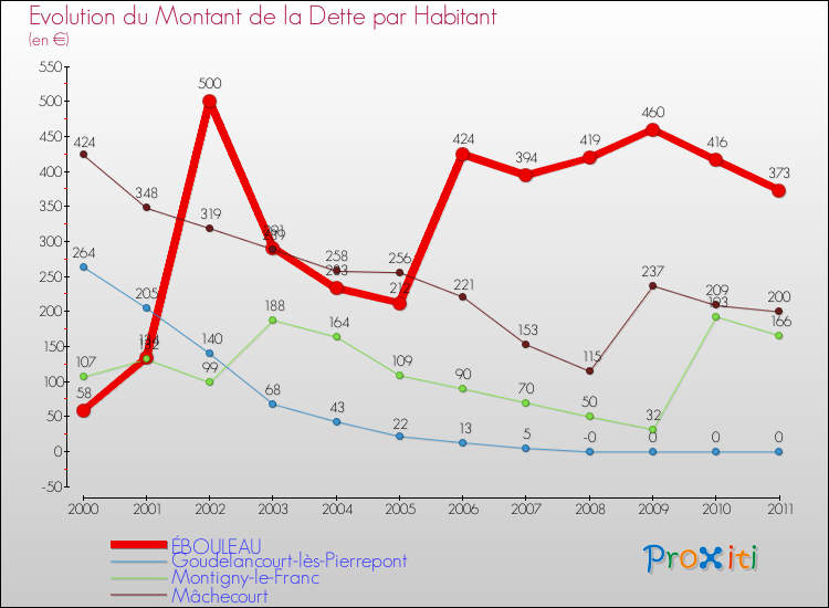 Evolution de la dette par habitant pour la commune de ÉBOULEAU et les communes proches Comparaison de la dette par habitant pour ÉBOULEAU et les communes voisines