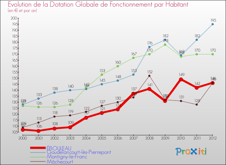 Evolution et montant de la dotation globale de fonctionnement par Habitant pour ÉBOULEAU et les communes proches Comparaison des dotations globales de fonctionnement par habitant pour ÉBOULEAU et les communes voisines