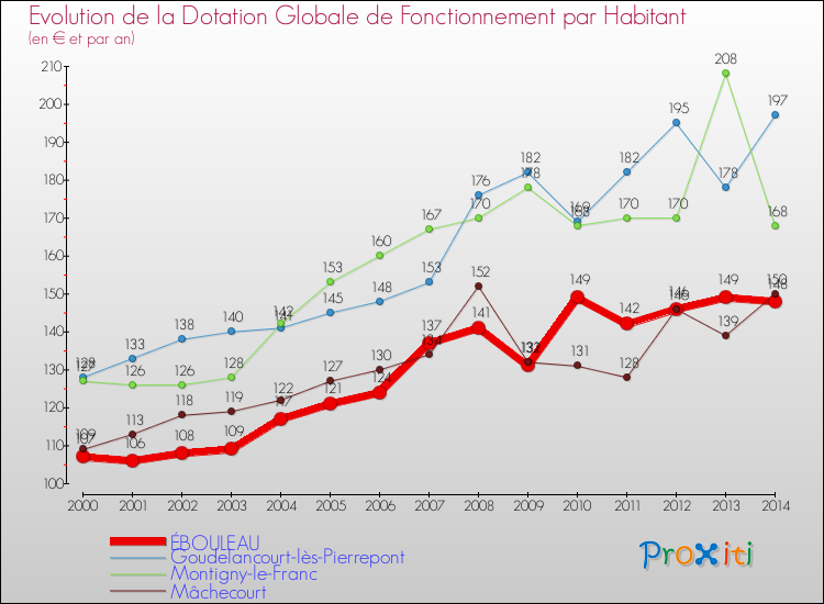Evolution et montant de la dotation globale de fonctionnement par Habitant pour ÉBOULEAU et les communes proches de 2000 à 2014. Comparaison des dotations globales de fonctionnement par habitant pour ÉBOULEAU et les communes voisines de 2000 à 2014.