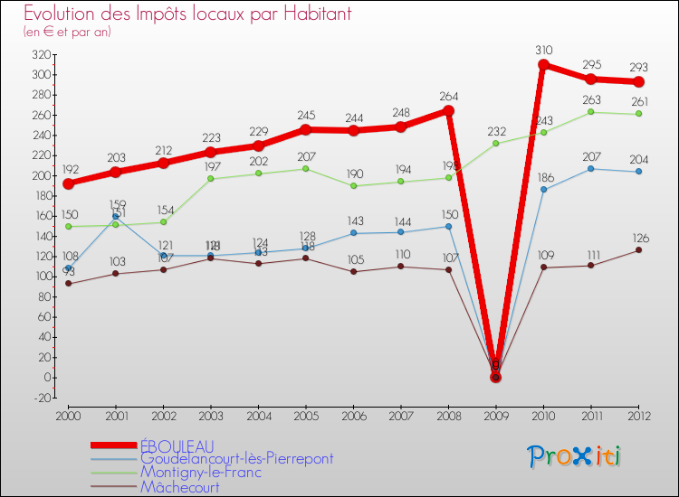 Evolution et montant des impôts locaux par Habitant pour ÉBOULEAU et les communes proches Comparaison des impôts locaux par habitant pour ÉBOULEAU et les communes voisines