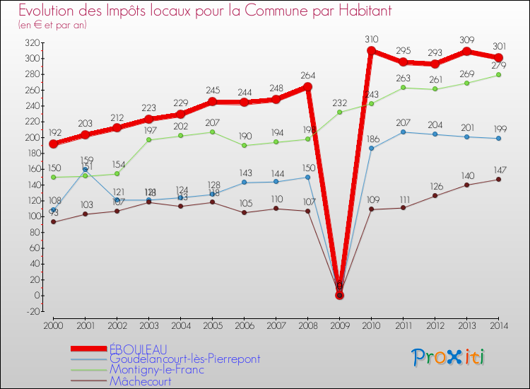 Evolution et montant des impôts locaux par Habitant pour ÉBOULEAU et les communes proches de 2000 à 2014 Comparaison des impôts locaux par habitant pour ÉBOULEAU et les communes voisines de 2000 à 2014