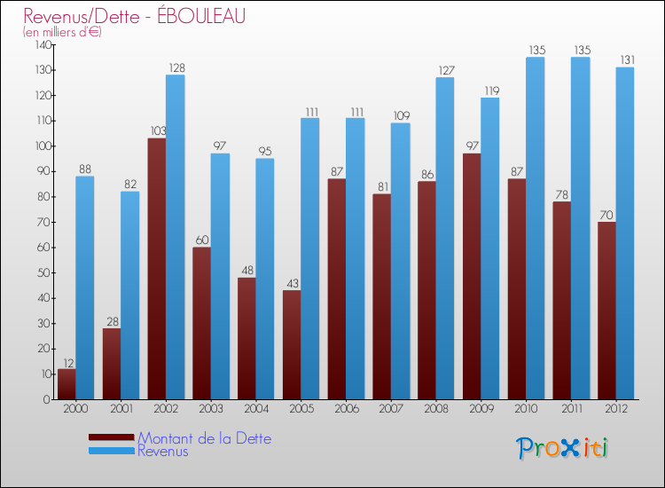Evolution comparée de la dette et des revenus pour la commune de ÉBOULEAU de 2000 à 2012 Comparaison de la dette et des revenus pour ÉBOULEAU de 2000 à 2012