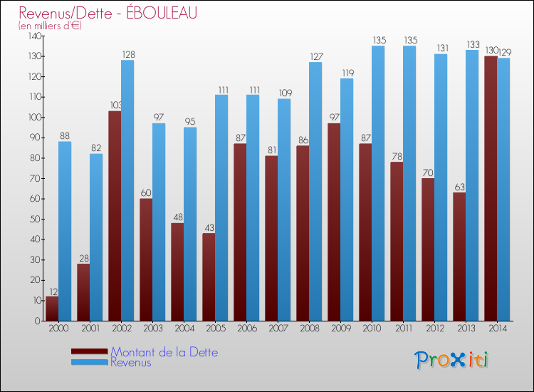 Evolution comparée de la dette et des revenus pour la commune de ÉBOULEAU de 2000 à 2014 Comparaison de la dette et des revenus pour ÉBOULEAU de 2000 à 2014