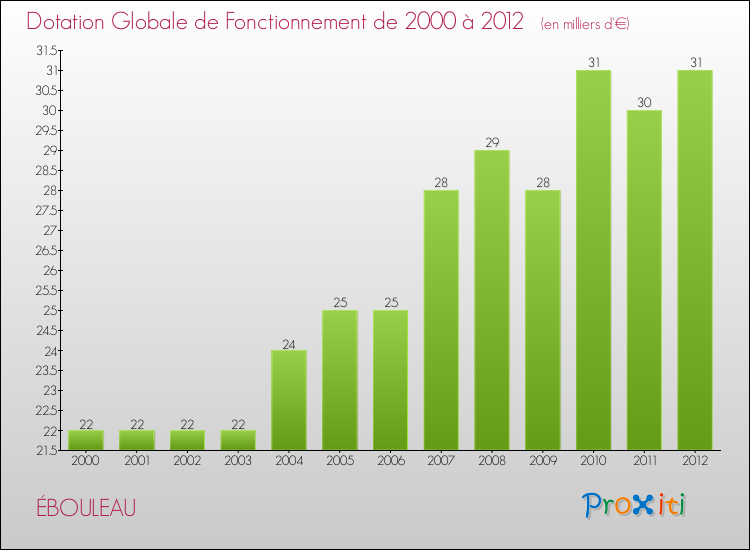 Evolution du montant de la Dotation Globale de Fonctionnement pour la commune de ÉBOULEAU de 2000 à 2012 Evolution du montant de la Dotation Globale de Fonctionnement pour ÉBOULEAU de 2000 à 2012