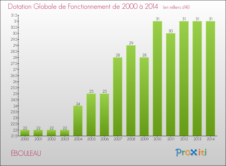 Evolution du montant de la Dotation Globale de Fonctionnement pour la commune de ÉBOULEAU de 2000 à 2014 Evolution du montant de la Dotation Globale de Fonctionnement pour ÉBOULEAU de 2000 à 2014