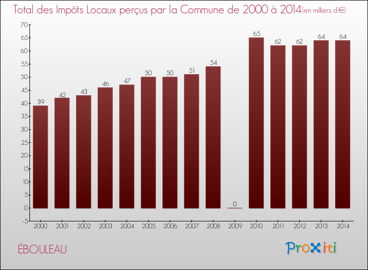 Evolution des Impôts Locaux pour la commune de ÉBOULEAU de 2000 à 2014 Evolution des Impôts Locaux pour ÉBOULEAU de 2000 à 2014