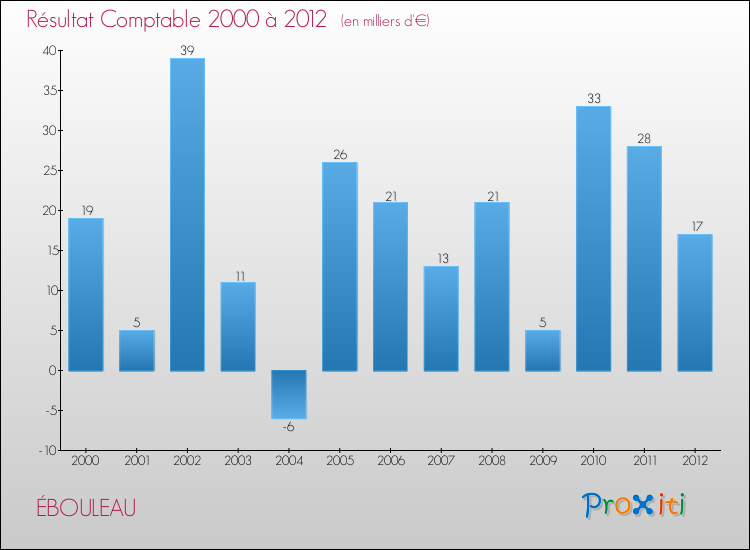 Evolution du résultat comptable pour la commune de ÉBOULEAU de 2000 à 2012 Evolution du résultat comptable pour ÉBOULEAU de 2000 à 2012