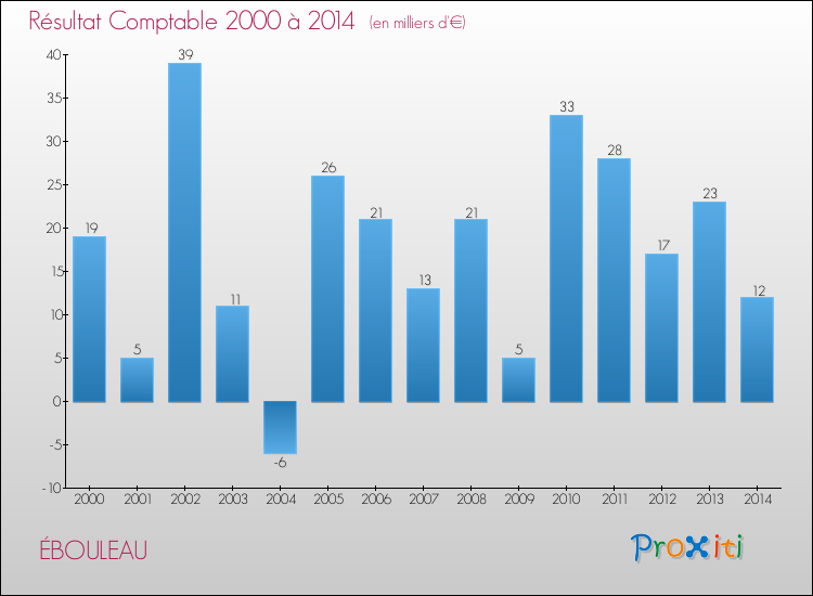 Evolution du résultat comptable pour la commune de ÉBOULEAU de 2000 à 2014 Evolution du résultat comptable pour ÉBOULEAU de 2000 à 2014