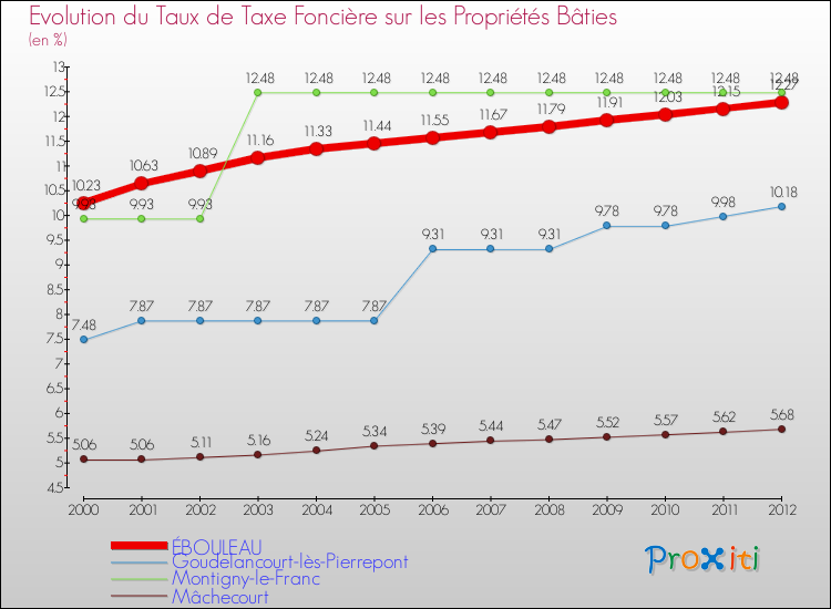 Evolution du taux de la taxe foncière sur le bati pour ÉBOULEAU et les communes proches de 2000 à 2012 Comparaison des taux de taxe foncière sur le bati pour ÉBOULEAU et les communes voisines de 2000 à 2012