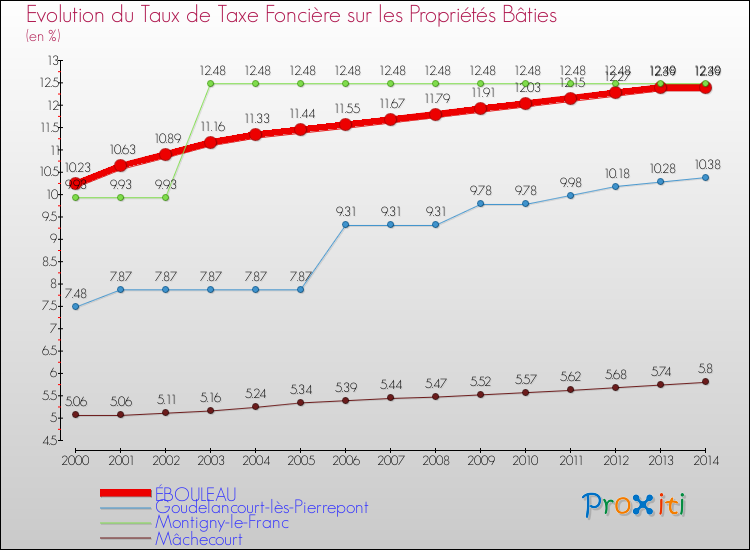 Evolution du taux de la taxe foncière sur le bati pour ÉBOULEAU et les communes proches de 2000 à 2014 Comparaison des taux de taxe foncière sur le bati pour ÉBOULEAU et les communes voisines de 2000 à 2014