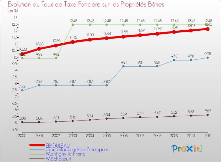 Evolution du taux de la taxe foncière sur le bati pour ÉBOULEAU et les communes proches Comparaison des taux de taxe foncière sur le bati pour ÉBOULEAU et les communes voisines