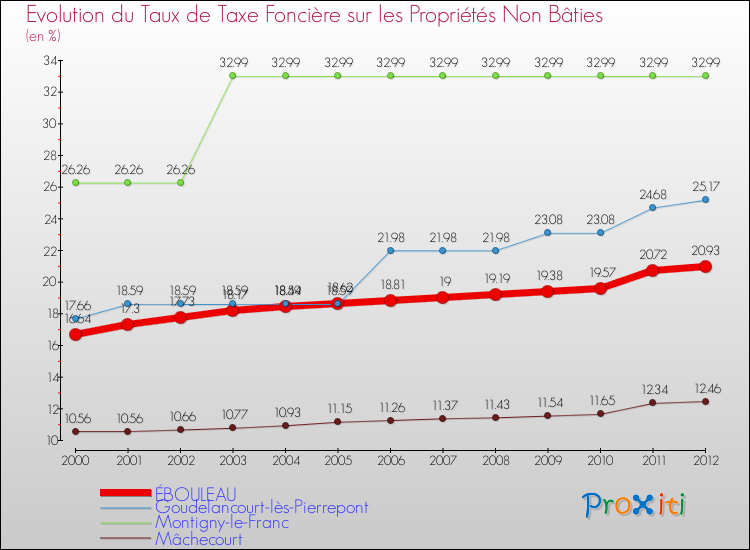 Evolution du taux de la taxe foncière sur les immeubles et terrains non batis pour ÉBOULEAU et les communes proches de 2000 à 2012 Comparaison des taux de la taxe foncière sur les immeubles et terrains non batis pour ÉBOULEAU et les communes voisines de 2000 à 2012