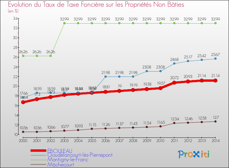 Evolution du taux de la taxe foncière sur les immeubles et terrains non batis pour ÉBOULEAU et les communes proches de 2000 à 2014 Comparaison des taux de la taxe foncière sur les immeubles et terrains non batis pour ÉBOULEAU et les communes voisines de 2000 à 2014